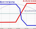 Querneigungsgenerator