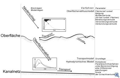 Hydrulic Calculation