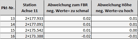 Bild 1: Kontrollliste für Fahrbahnränder