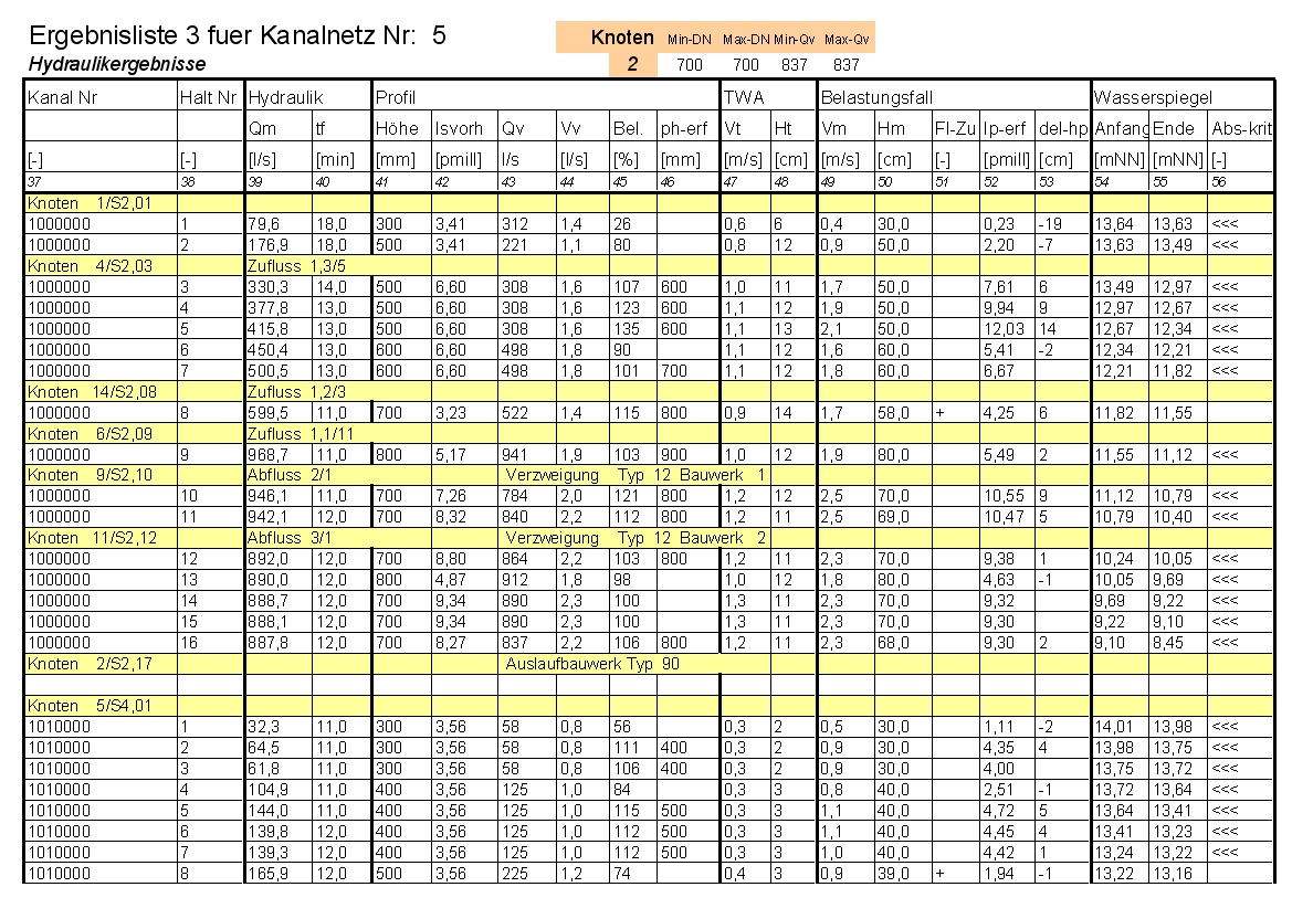 Sewer Network Time Coefficient Method