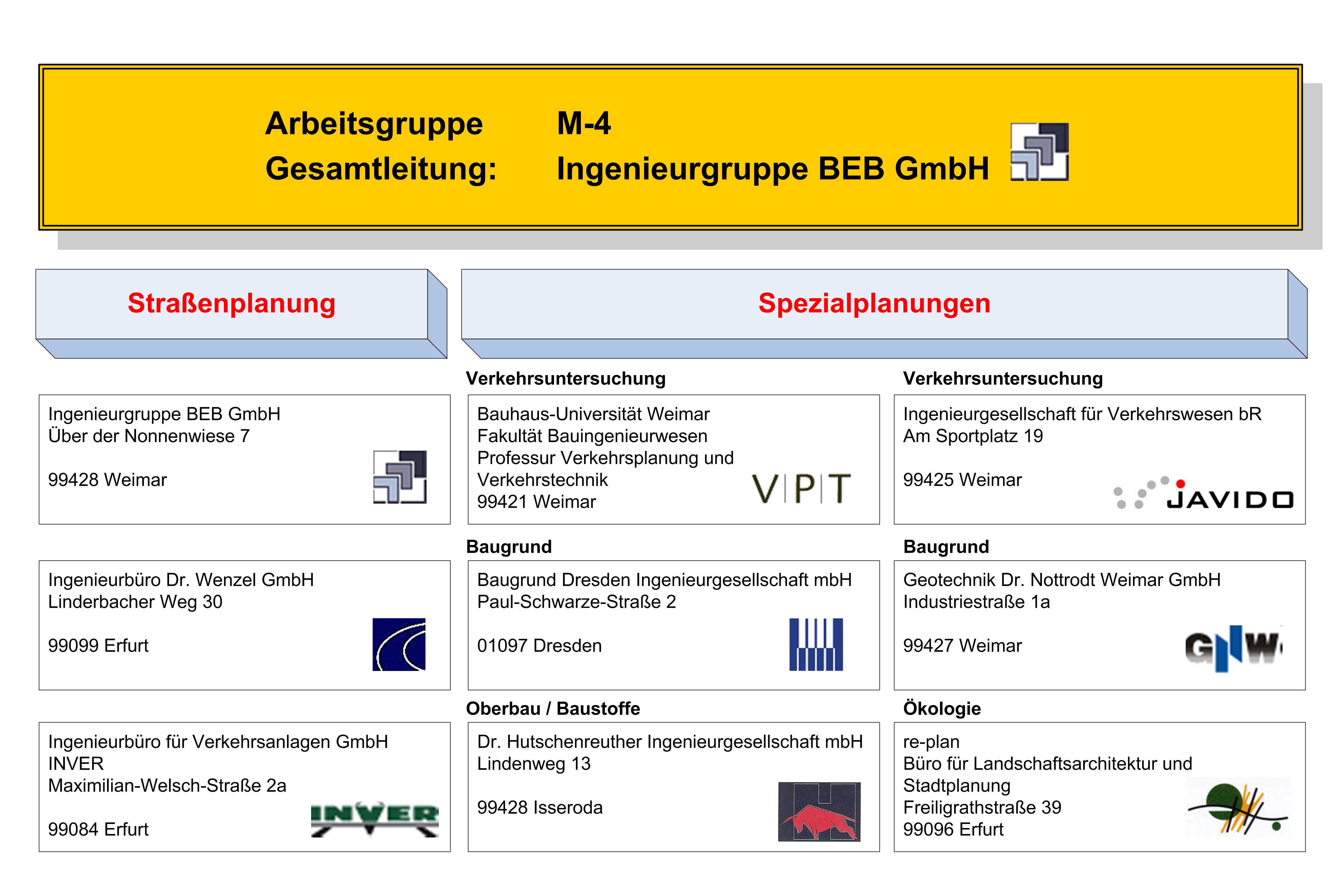 Organigramm der Beteiligten der Planungsgruppe M-4.